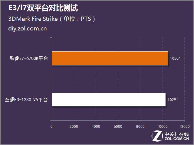 1000元能快多少？E3/i7雙平臺對比測試 