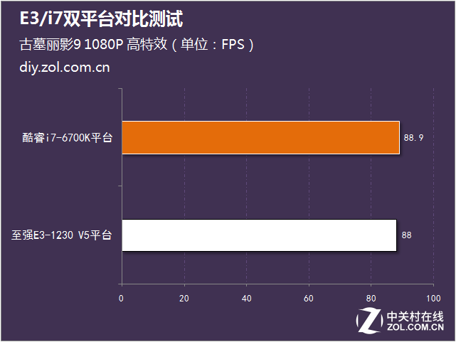 1000元能快多少？E3/i7雙平臺(tái)對(duì)比測(cè)試 