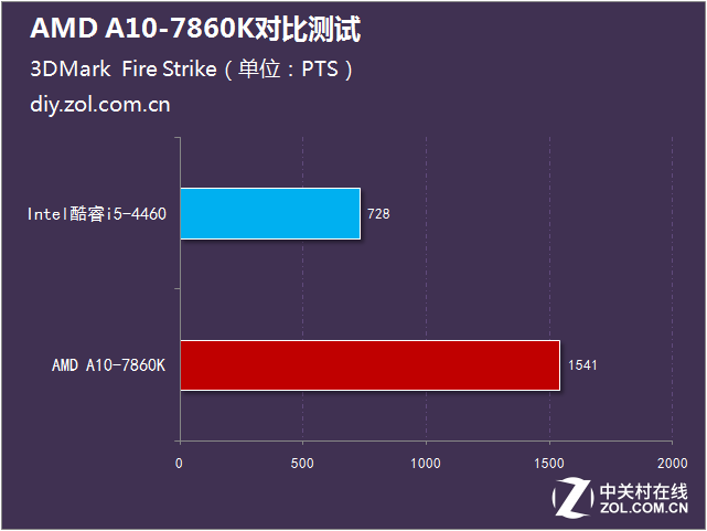 i5沒有性價比？AMD A10-7860K對比測試 