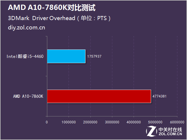 i5沒有性價比？AMD A10-7860K對比測試 