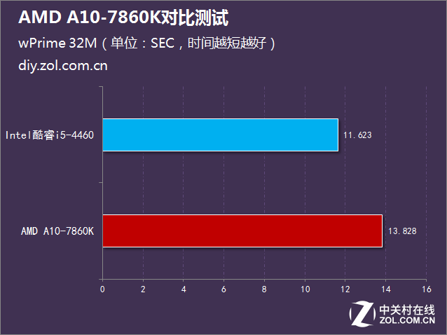 i5沒有性價比？AMD A10-7860K對比測試 