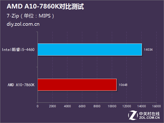 i5沒有性價比？AMD A10-7860K對比測試 