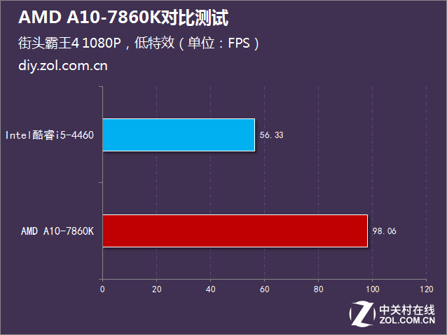 i5沒有性價比？AMD A10-7860K對比測試 