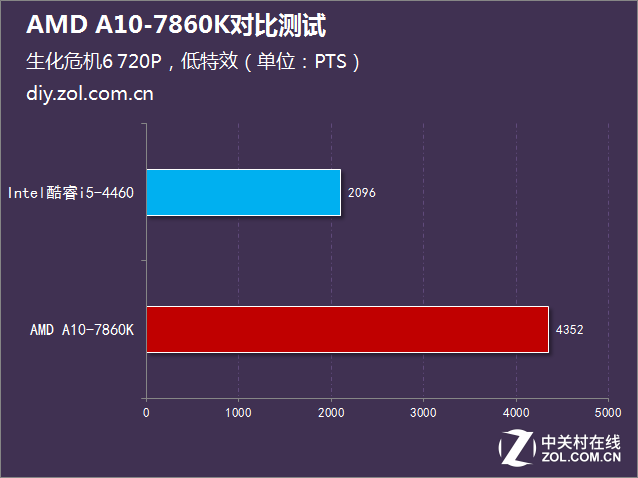 i5沒有性價比？AMD A10-7860K對比測試 