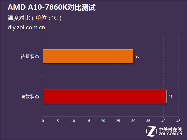 i5沒有性價(jià)比？AMD A10-7860K對(duì)比測(cè)試 