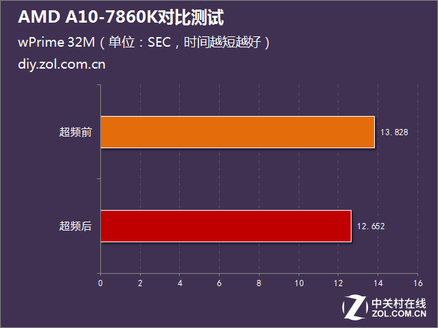 i5沒有性價(jià)比？AMD A10-7860K對(duì)比測(cè)試 