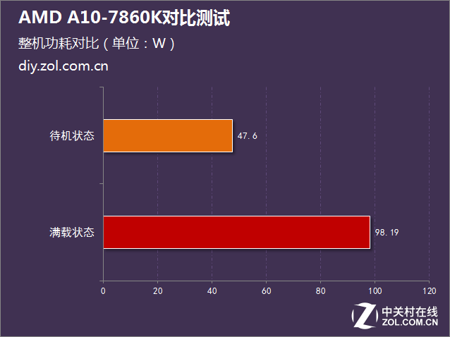 i5沒有性價(jià)比？AMD A10-7860K對(duì)比測(cè)試 