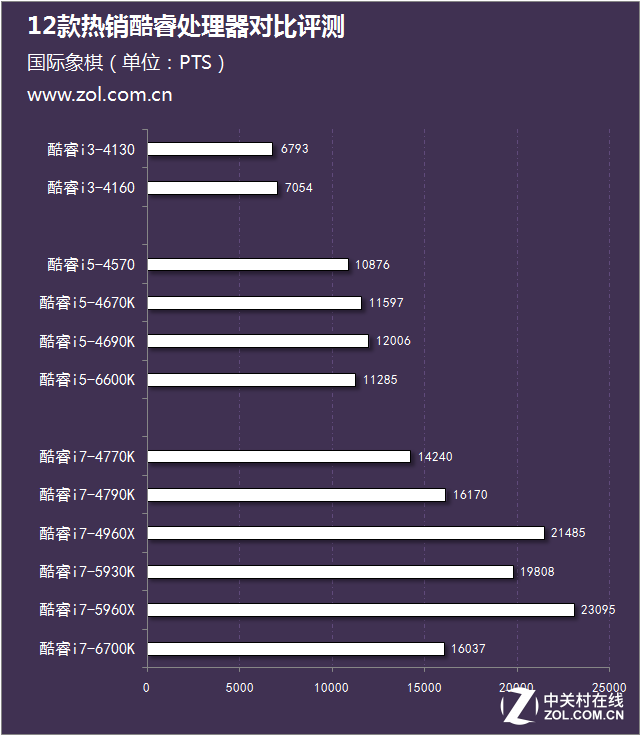 從i3到i7 12款熱銷酷睿處理器對比評測