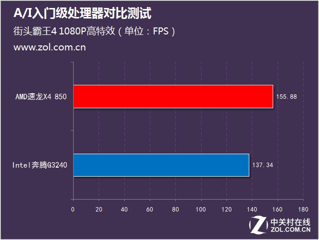 不足400元 A/I入門級(jí)處理器對(duì)比測(cè)試 