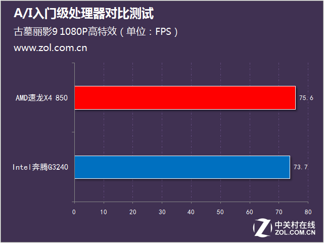 不足400元 A/I入門級(jí)處理器對(duì)比測(cè)試 