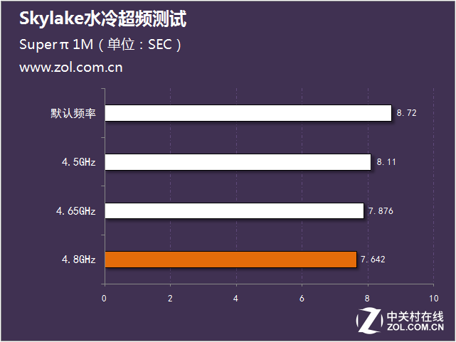 Skylake水冷超頻測試 