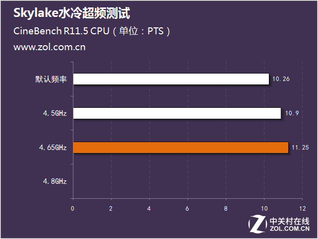 Skylake水冷超頻測試 
