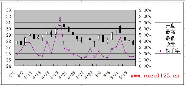 Excel2003股價圖中的折線圖
