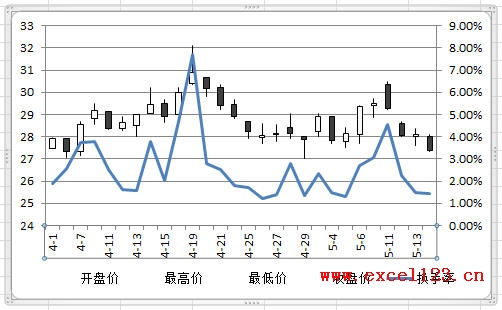 調(diào)整股價圖中圖例位置