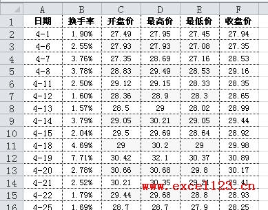 把“換手率”列放置到“開盤價”左側(cè)