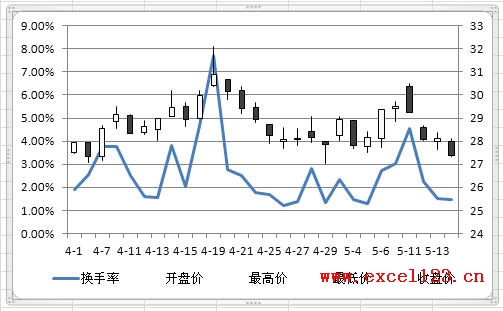 用“成交量-開盤-盤高-盤低-收盤圖”添加的折線圖