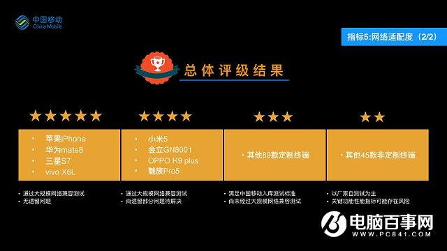 手機(jī)質(zhì)量哪家好?2016手機(jī)質(zhì)量報(bào)告出爐