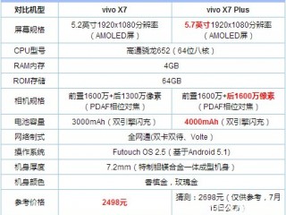 vivo X7與OPPO R7s plus區別對比評測