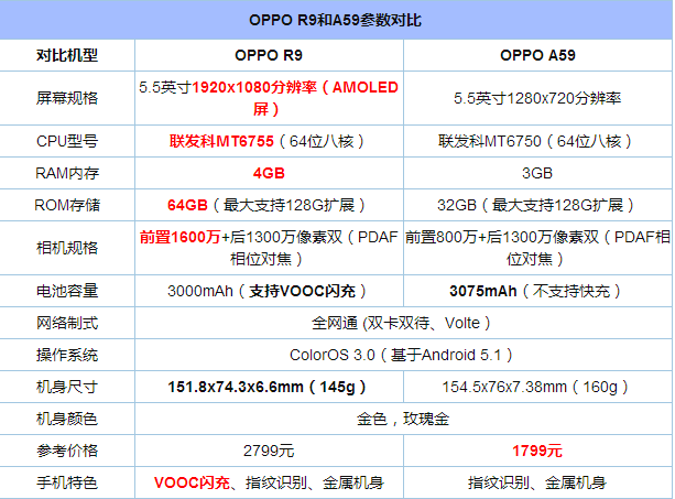 OPPO R9與A59對比 OPPO A59評測總結