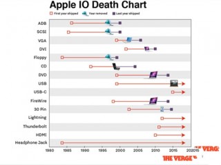 蘋果為何執意放棄iPhone 7耳機孔？