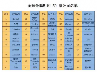 全球最聰明的50家公司：華為第十 蘋果落榜
