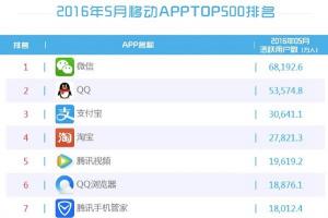 2016手機APP排行榜前10被BAT占領 微信遙遙領先QQ