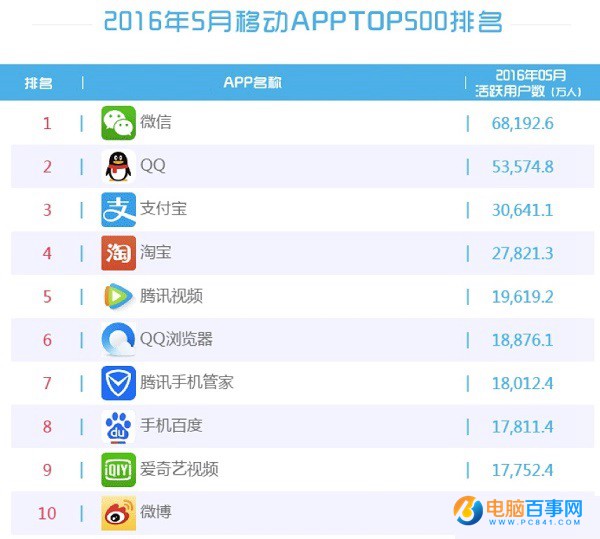 2016手機APP排行榜前10被BAT占領 微信遙遙領先QQ
