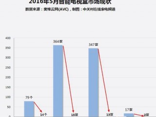 家電大數(shù)據(jù)調(diào)查解析 電視盒子銷量暴跌的原因何在？