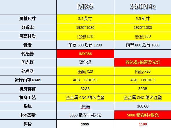 魅族MX6與360N4s對比：800元貴到哪兒了？