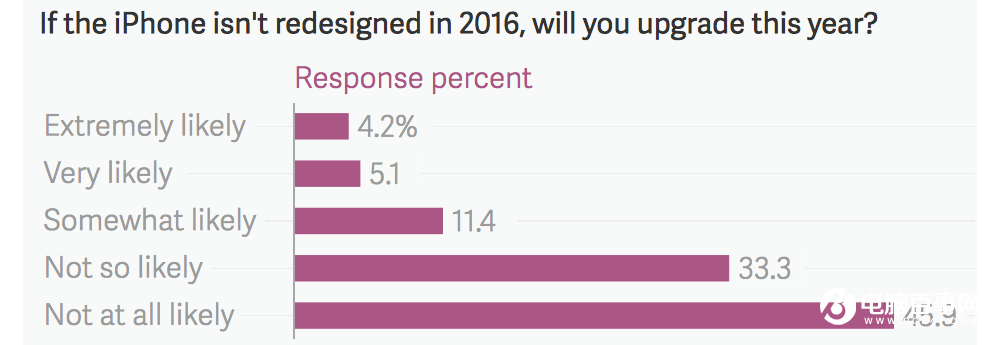 蘋果悲劇了：美國人自己都不想買iPhone7！