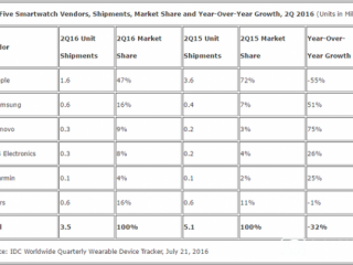 蘋果Apple Watch銷量減半 全球智能手表出貨量首度下滑