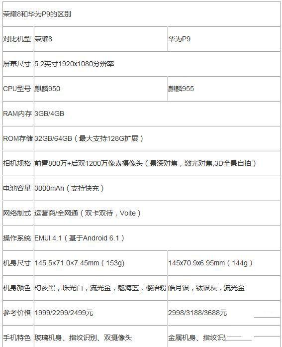 華為P9和榮耀8對比有什么區別：899元貴在哪