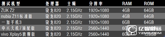驍龍820手機有哪些？5款驍龍820手機性能測試 