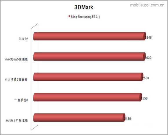 驍龍820手機有哪些？5款驍龍820手機性能測試 