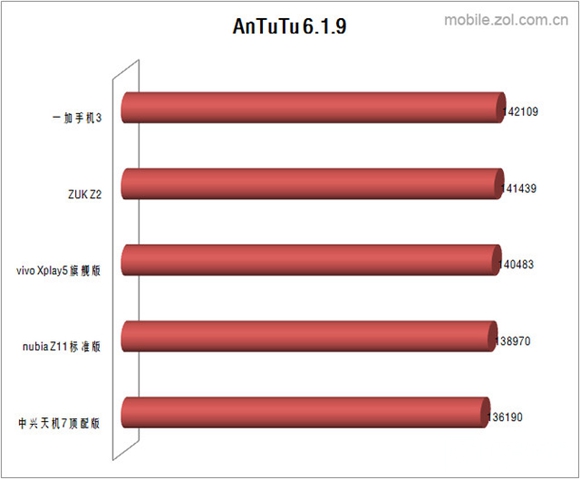 驍龍820手機有哪些？5款驍龍820手機性能測試 