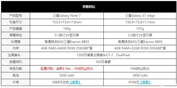 三星Note7與S7 Edge怎么選 三星Note7與S7 Edge簡(jiǎn)單對(duì)比