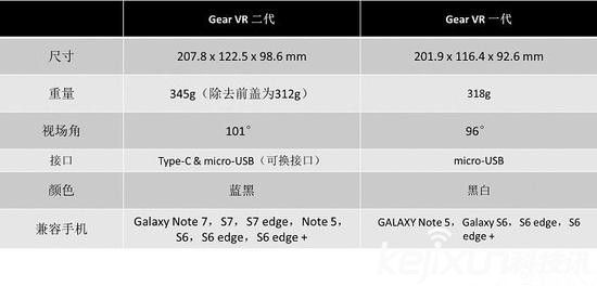 三星Gear VR2改進不大？ 19日發售市場不被看好