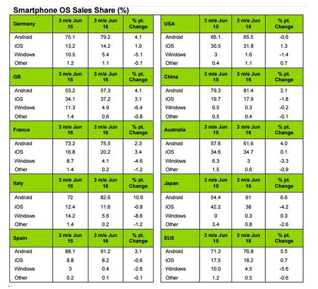 iPhone中國(guó)份額被華為甩開一大截 已不及小米