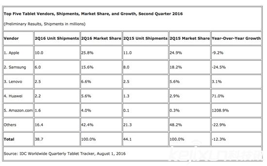 平板電腦銷量持續下降 未來將何去何從？