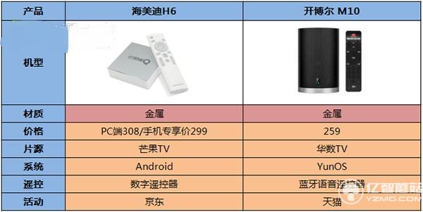 海美迪H6與開博爾M10對(duì)比圖
