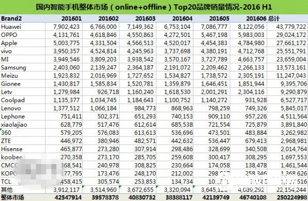 2016年上半年中國手機銷量出爐：華為、OPPO、蘋果居前三