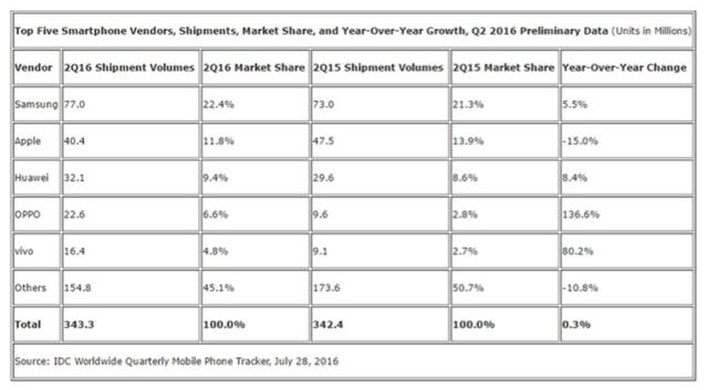 小米估值大縮水 市值從450億降到40億？
