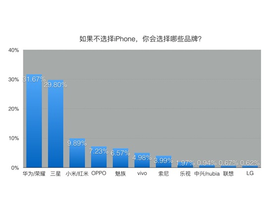 果粉為何放棄iPhone？蘋果不再是最優(yōu)選擇
