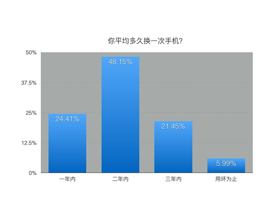 果粉為何放棄iPhone？蘋果不再是最優(yōu)選擇
