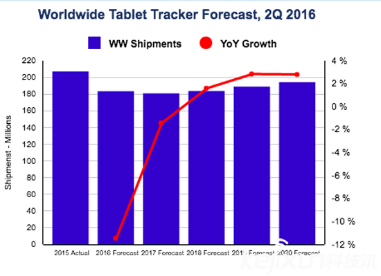平板電腦市場(chǎng)銷(xiāo)量持續(xù)下降 2018年將出現(xiàn)拐點(diǎn)？