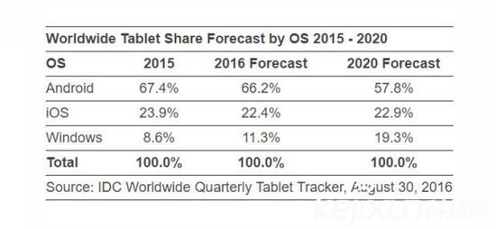 平板電腦市場(chǎng)銷(xiāo)量持續(xù)下降 2018年將出現(xiàn)拐點(diǎn)？
