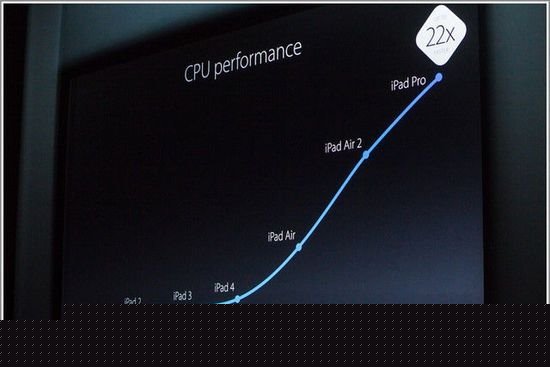 A10處理器生猛：iPhone7運行速度要超MacBook