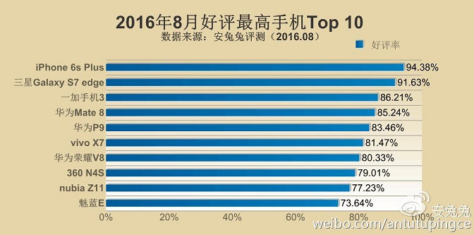 蘋果三星領銜 2016年8月好評最高的手機TOP10