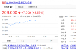 騰訊市值逼近2萬億港元：首超中國移動(dòng)，成亞洲第一股