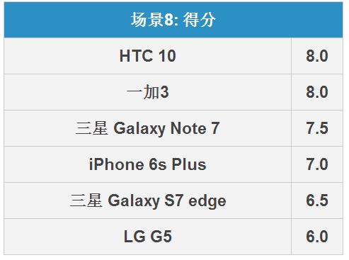 三星Note7拍照怎么樣 三星Note 7拍照全面對比評測